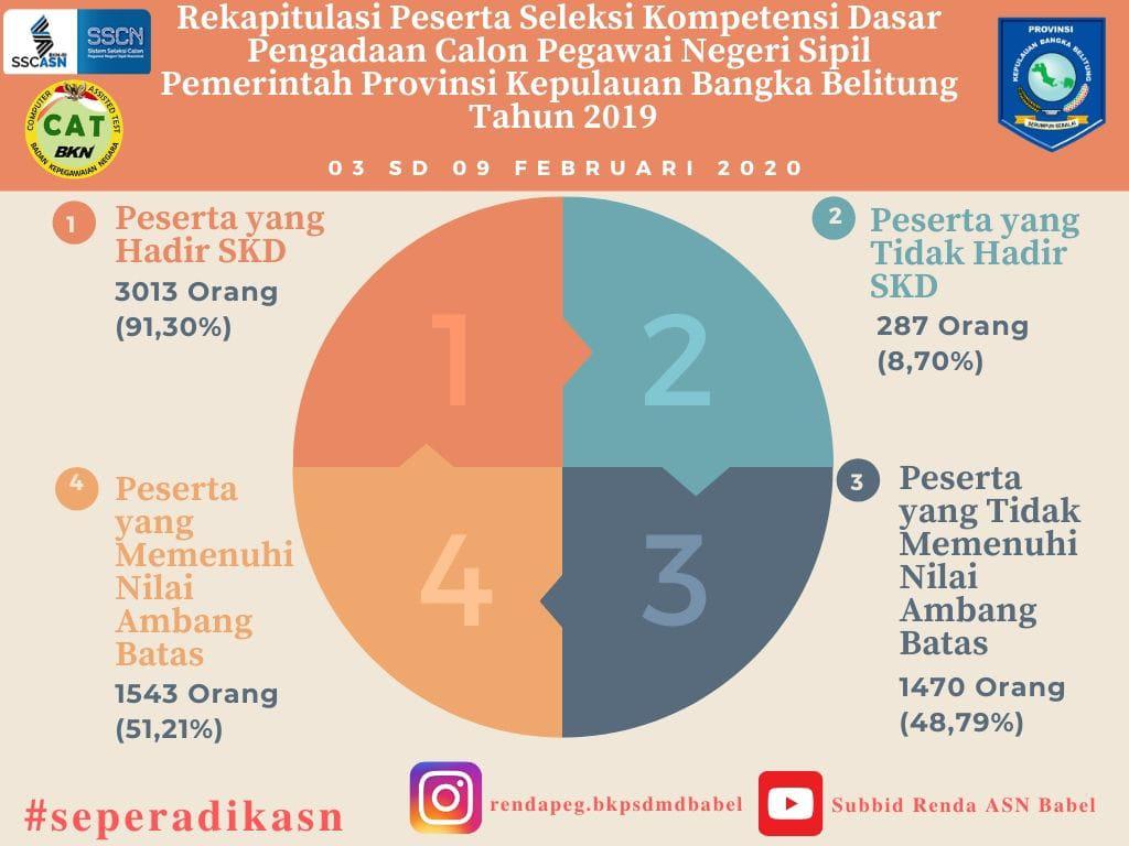 Delapan Hari Berjalan, Seleksi Kompetensi Dasar CPNS Pemprov. Babel 2019 Berlangsung Tertib